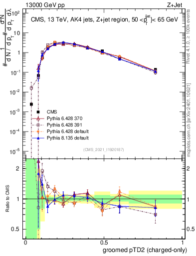 Plot of j.ptd2.gc in 13000 GeV pp collisions