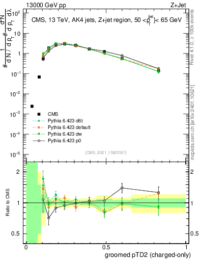 Plot of j.ptd2.gc in 13000 GeV pp collisions