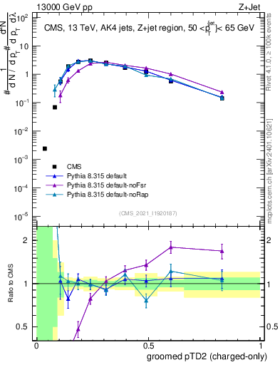Plot of j.ptd2.gc in 13000 GeV pp collisions