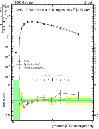 Plot of j.ptd2.gc in 13000 GeV pp collisions