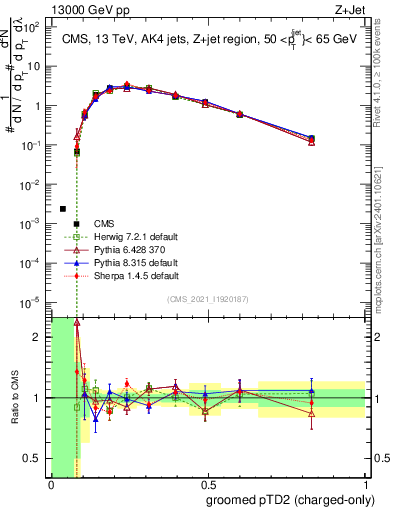 Plot of j.ptd2.gc in 13000 GeV pp collisions