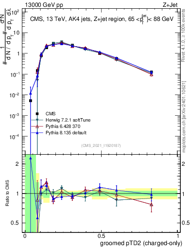 Plot of j.ptd2.gc in 13000 GeV pp collisions