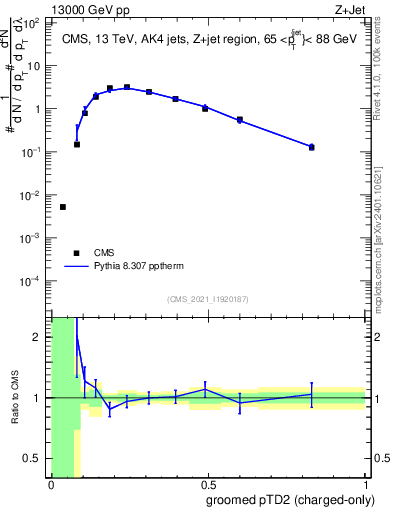 Plot of j.ptd2.gc in 13000 GeV pp collisions