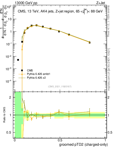 Plot of j.ptd2.gc in 13000 GeV pp collisions