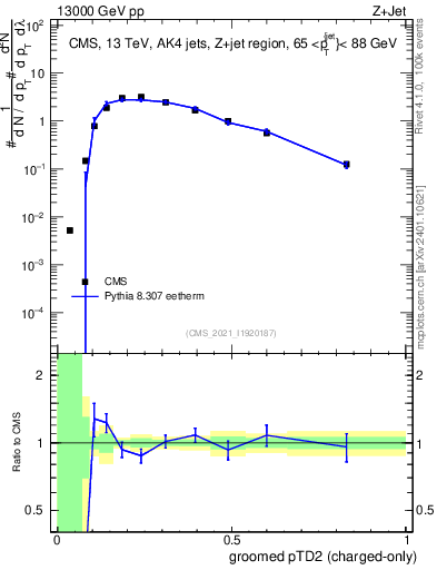 Plot of j.ptd2.gc in 13000 GeV pp collisions