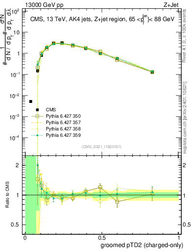 Plot of j.ptd2.gc in 13000 GeV pp collisions