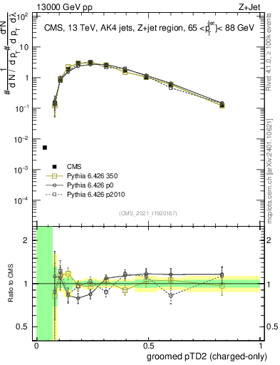 Plot of j.ptd2.gc in 13000 GeV pp collisions