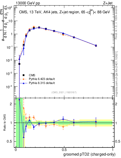 Plot of j.ptd2.gc in 13000 GeV pp collisions