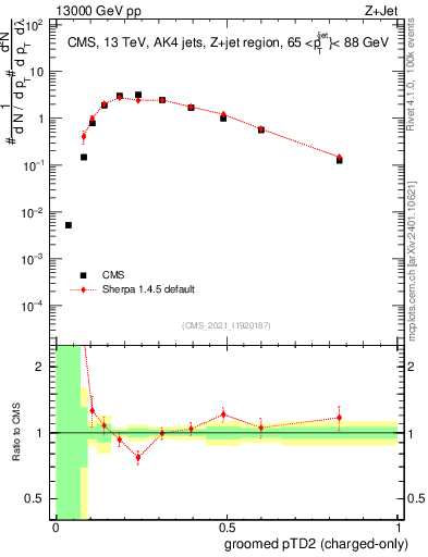 Plot of j.ptd2.gc in 13000 GeV pp collisions