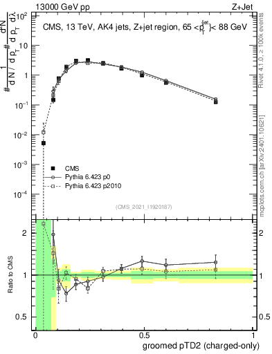 Plot of j.ptd2.gc in 13000 GeV pp collisions