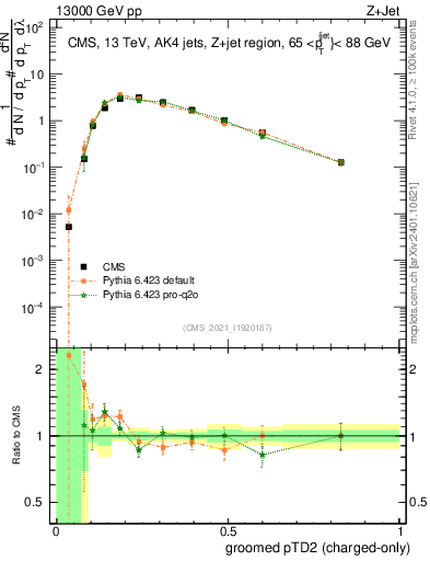 Plot of j.ptd2.gc in 13000 GeV pp collisions