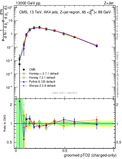 Plot of j.ptd2.gc in 13000 GeV pp collisions