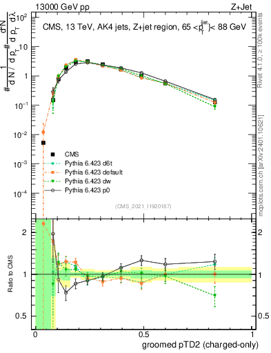 Plot of j.ptd2.gc in 13000 GeV pp collisions