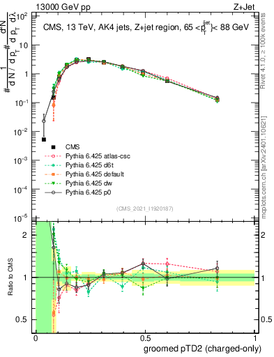 Plot of j.ptd2.gc in 13000 GeV pp collisions