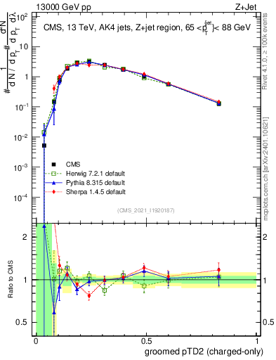 Plot of j.ptd2.gc in 13000 GeV pp collisions