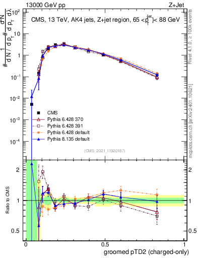 Plot of j.ptd2.gc in 13000 GeV pp collisions