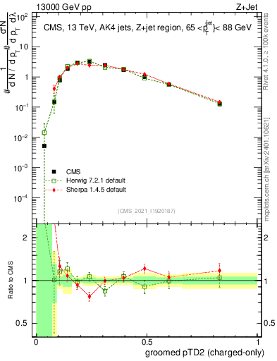 Plot of j.ptd2.gc in 13000 GeV pp collisions
