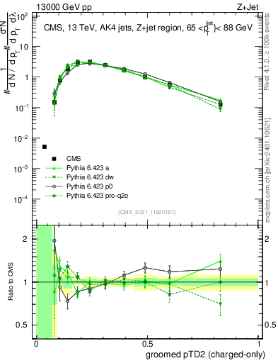 Plot of j.ptd2.gc in 13000 GeV pp collisions