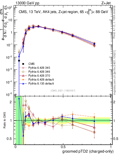 Plot of j.ptd2.gc in 13000 GeV pp collisions