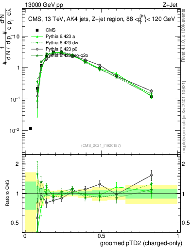 Plot of j.ptd2.gc in 13000 GeV pp collisions