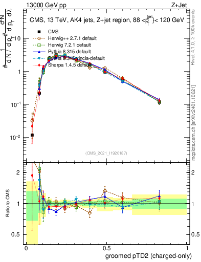 Plot of j.ptd2.gc in 13000 GeV pp collisions