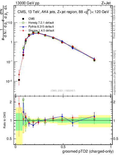 Plot of j.ptd2.gc in 13000 GeV pp collisions