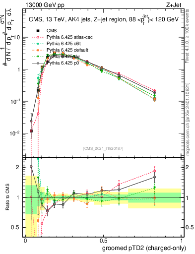 Plot of j.ptd2.gc in 13000 GeV pp collisions