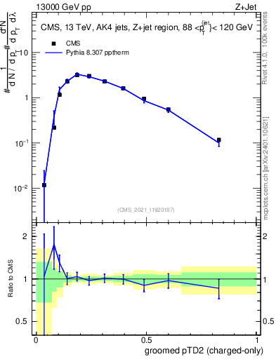 Plot of j.ptd2.gc in 13000 GeV pp collisions