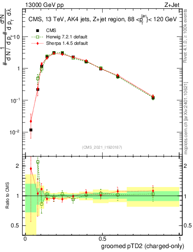 Plot of j.ptd2.gc in 13000 GeV pp collisions