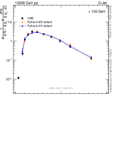 Plot of j.ptd2.gc in 13000 GeV pp collisions