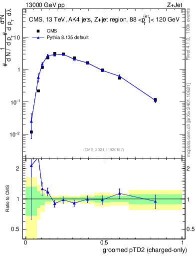 Plot of j.ptd2.gc in 13000 GeV pp collisions