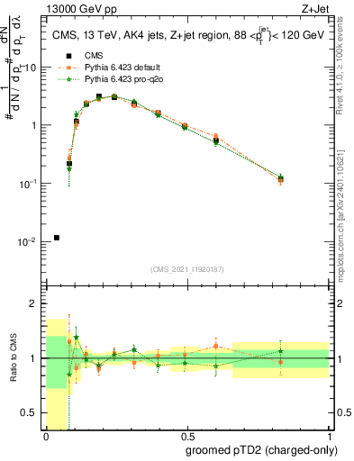 Plot of j.ptd2.gc in 13000 GeV pp collisions
