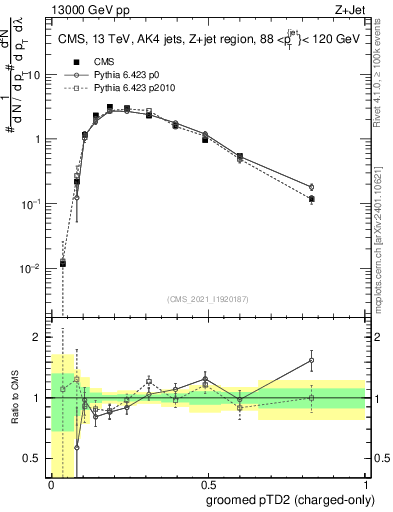 Plot of j.ptd2.gc in 13000 GeV pp collisions