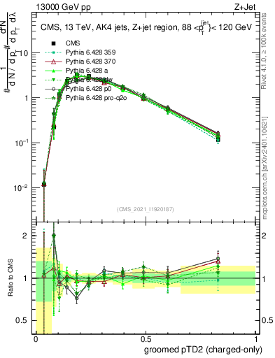 Plot of j.ptd2.gc in 13000 GeV pp collisions