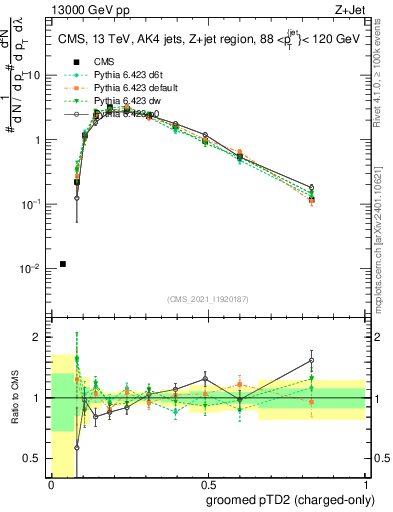 Plot of j.ptd2.gc in 13000 GeV pp collisions
