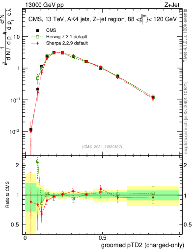 Plot of j.ptd2.gc in 13000 GeV pp collisions