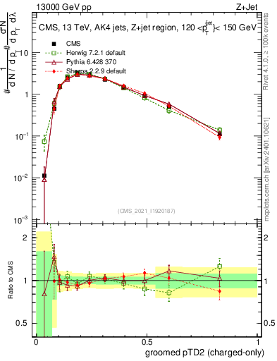 Plot of j.ptd2.gc in 13000 GeV pp collisions
