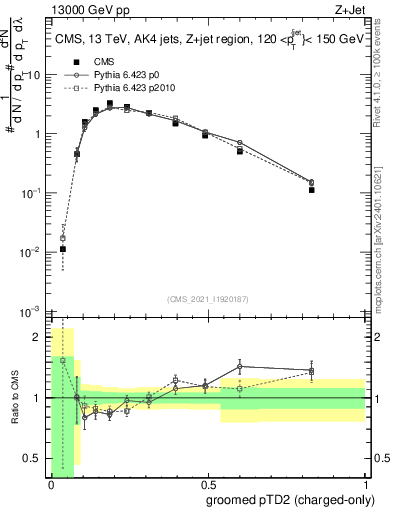 Plot of j.ptd2.gc in 13000 GeV pp collisions