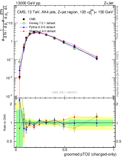 Plot of j.ptd2.gc in 13000 GeV pp collisions