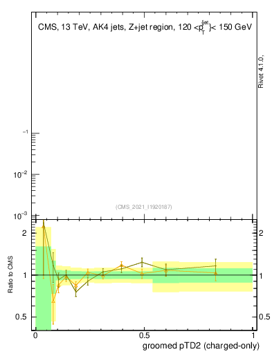 Plot of j.ptd2.gc in 13000 GeV pp collisions