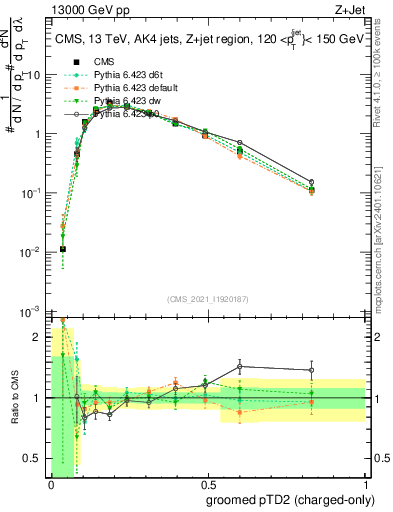 Plot of j.ptd2.gc in 13000 GeV pp collisions
