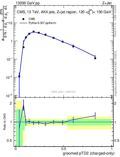 Plot of j.ptd2.gc in 13000 GeV pp collisions