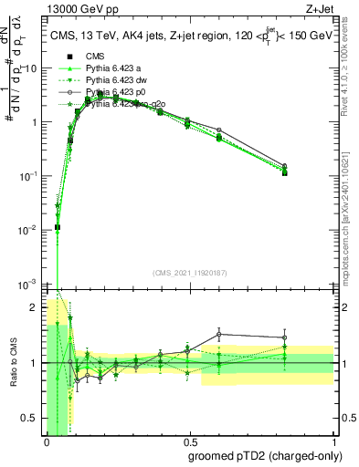 Plot of j.ptd2.gc in 13000 GeV pp collisions