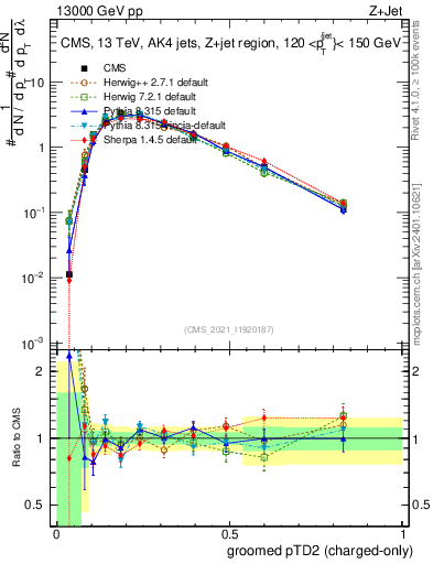Plot of j.ptd2.gc in 13000 GeV pp collisions