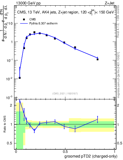 Plot of j.ptd2.gc in 13000 GeV pp collisions