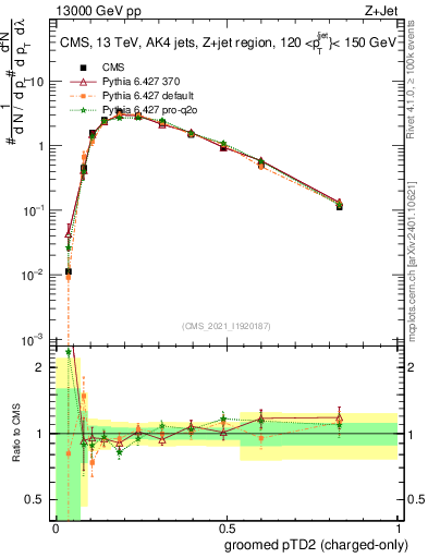 Plot of j.ptd2.gc in 13000 GeV pp collisions
