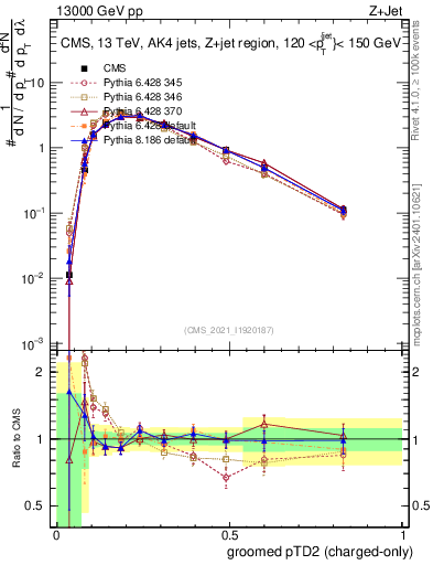 Plot of j.ptd2.gc in 13000 GeV pp collisions