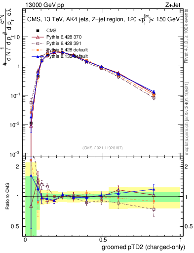 Plot of j.ptd2.gc in 13000 GeV pp collisions