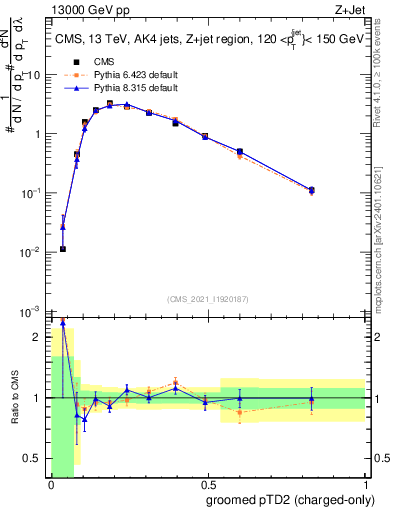 Plot of j.ptd2.gc in 13000 GeV pp collisions