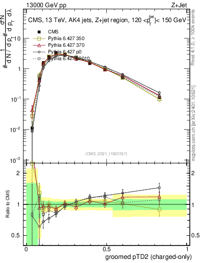 Plot of j.ptd2.gc in 13000 GeV pp collisions